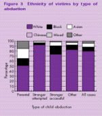 Ethnicity of Victims by type of Abduction - click to enlarge Ethnicity of Victims by type of Abduction - click to enlarge