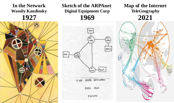 In the Network, Wassily Kandinsky, 1927 vs Sketch of the ARPAnet, Digital Equipment Corp, 1969 vs Map of the Internet, TeleGeography, 2021