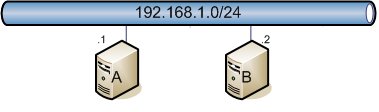 Simple 192.168.1.0/24 network with two hosts A (192.168.1.1) and B (192.168.1.2)